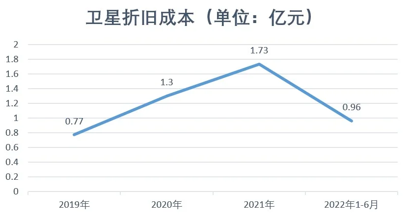 Satellite operator Changguang Satellite grabs the IPO on the Science and Technology Innovation Board: Can cultural and creative sidelines help out of the period of loss? 