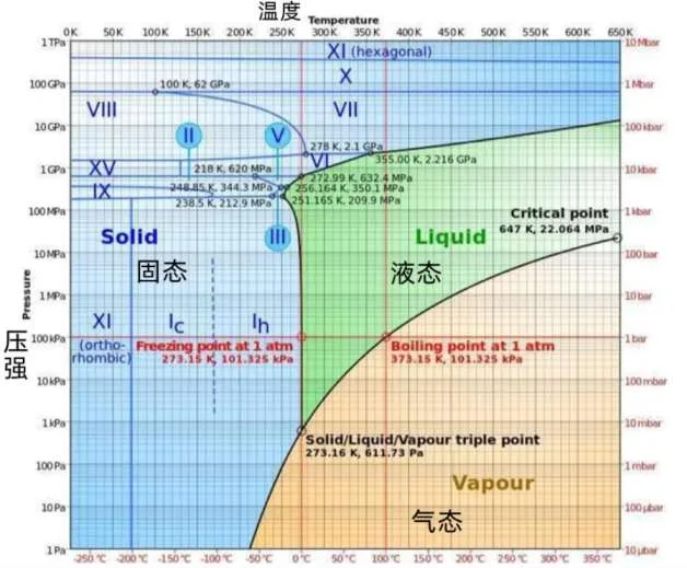 A piece of "Ice No. 7" is enough to freeze all the oceans on earth? What exactly is "Ice No. 7"?