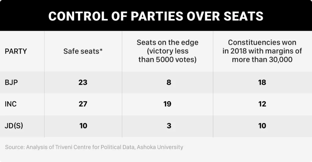 The Karnataka Flip Safe and Bellwether Seats